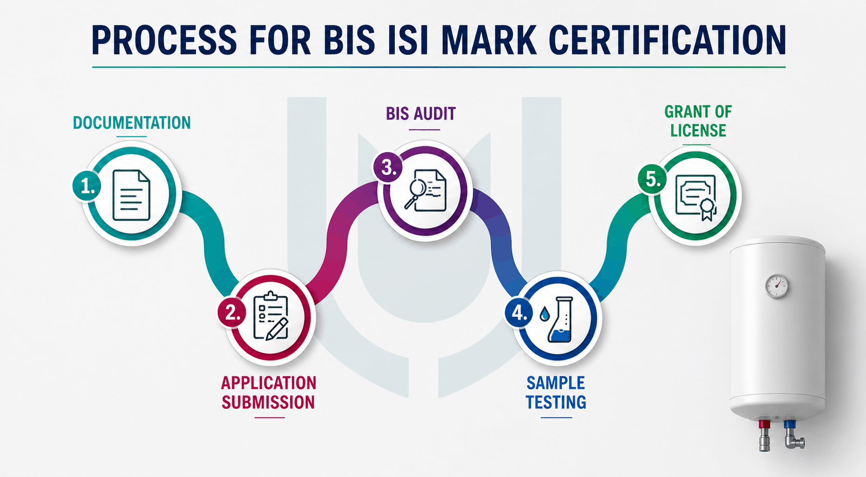 BIS Certification for Electric Instant Water Heaters under IS 302 Part 2 Sec 35