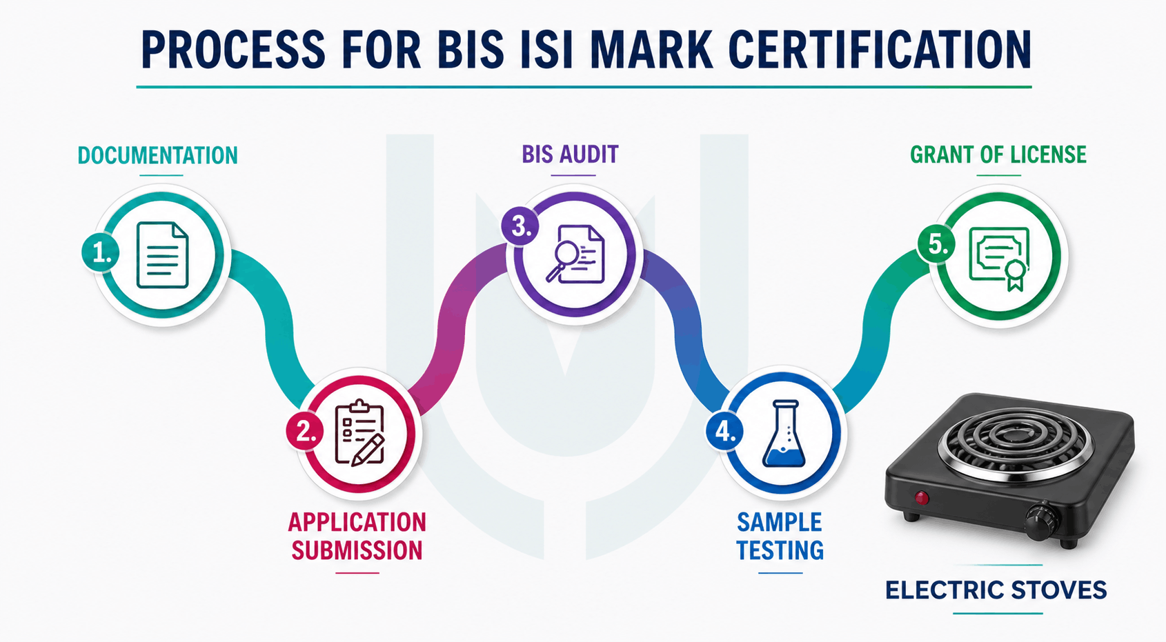 BIS IS 302 (Part 2 / Section 202) – Electric Stoves