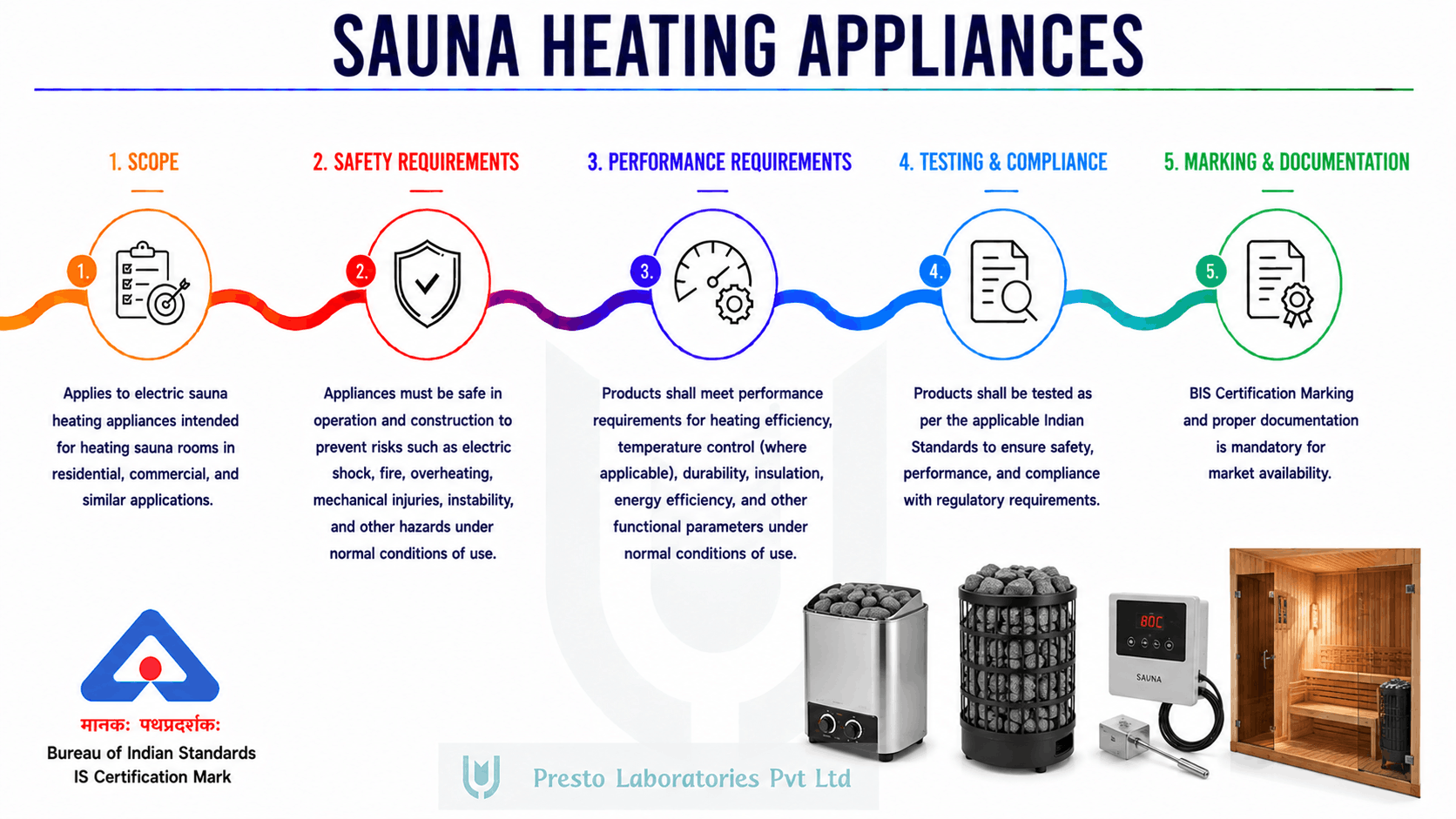 BIS approval under IS 302 Part 1:2024 applies to sauna heaters and infrared cabin