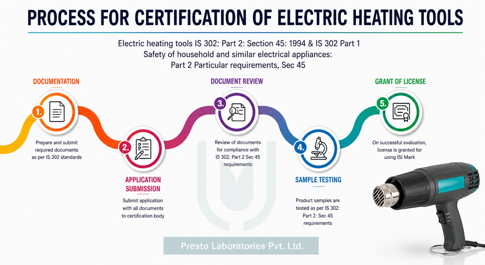 BIS Approval for Electric Heating Tools
