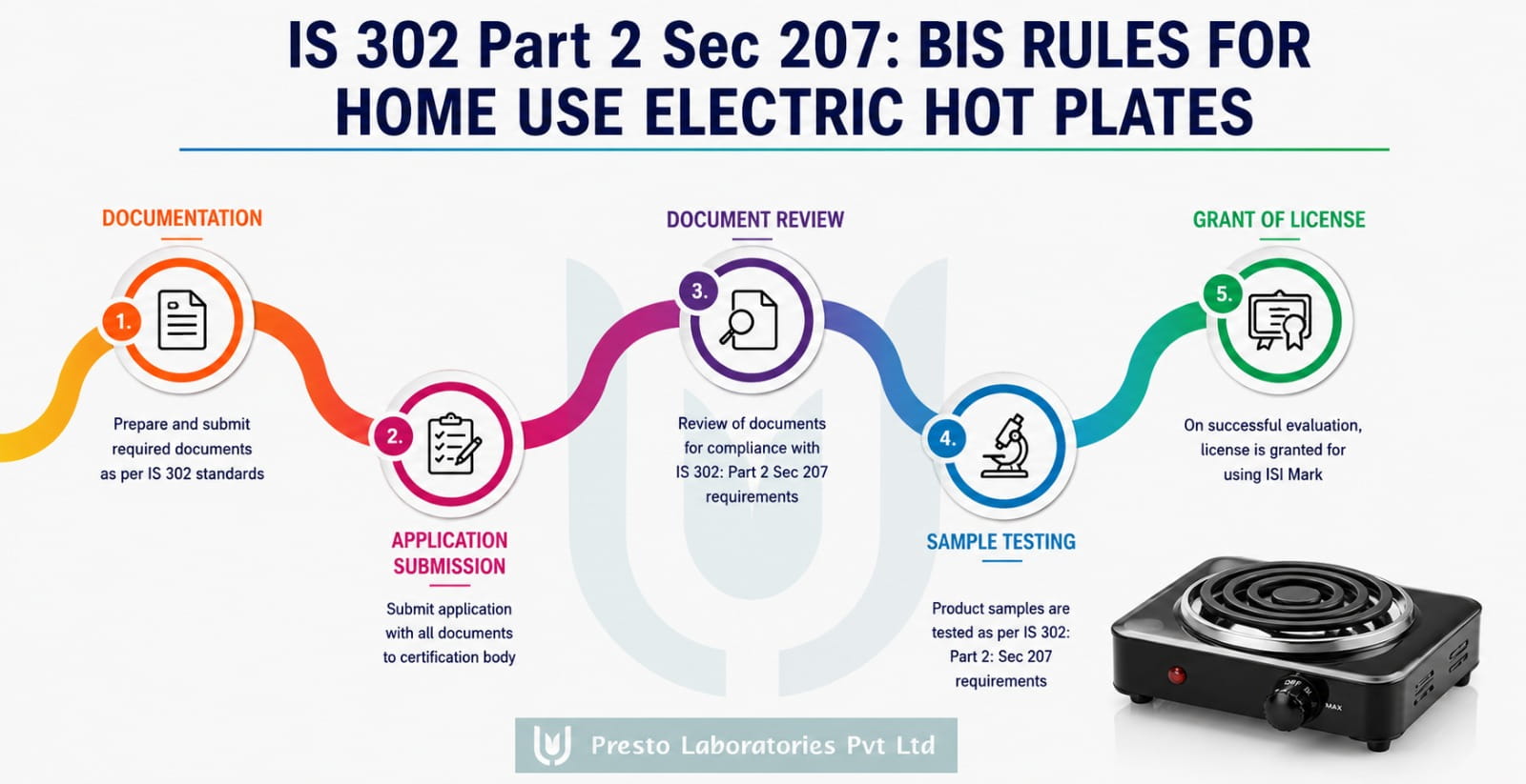BIS Certification for Electric Hot Plates