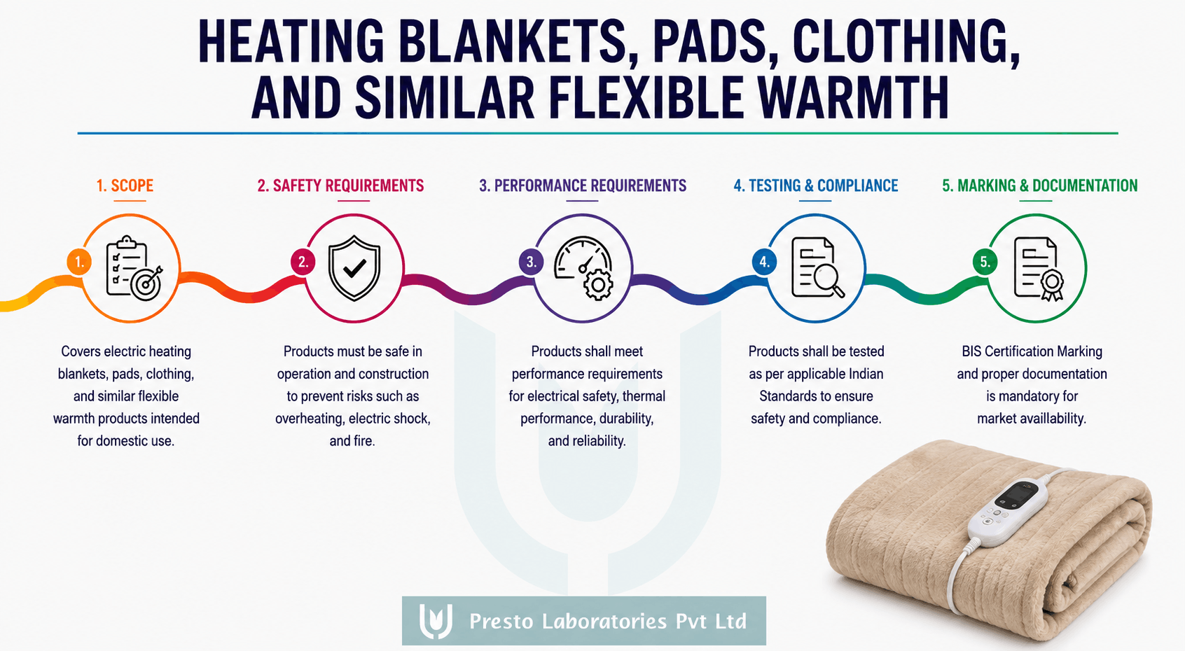 Heating Blankets, Pads BIS Certification