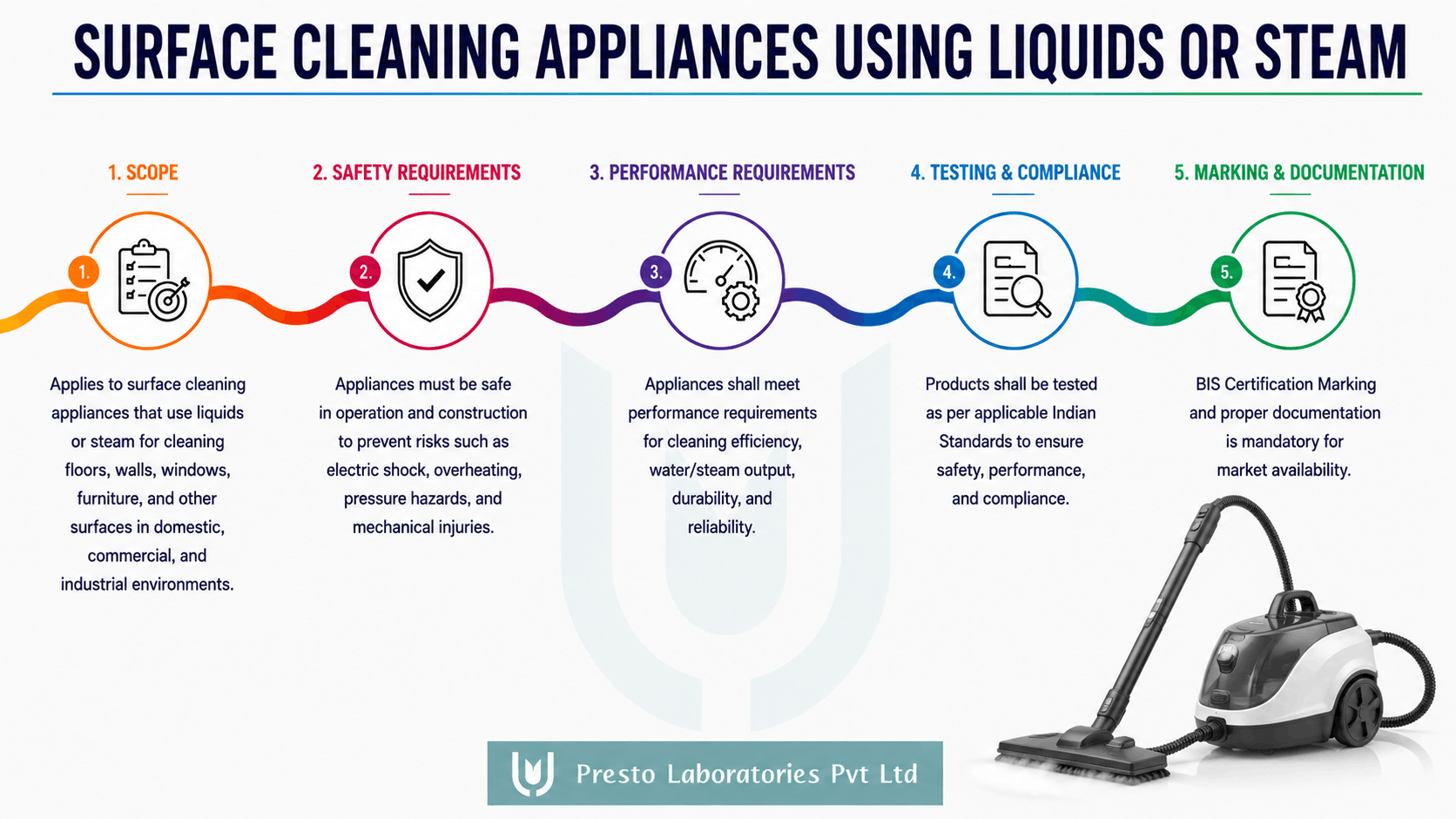 Surface Cleaning Appliances Using Liquids BIS Certification